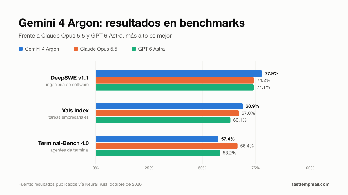 Gráfico de benchmarks de Gemini 4 Argon frente a Claude Opus 5.5 y GPT-6 Astra en DeepSWE v1.1, Vals Index y Terminal-Bench 4.0