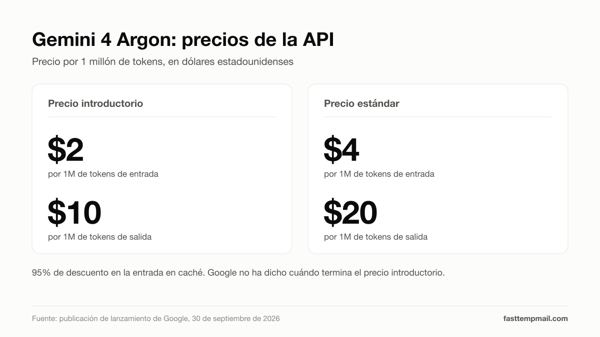 Precios de la API de Gemini 4 Argon: $2 de entrada y $10 de salida por millón de tokens en el lanzamiento, $4 y $20 en precio estándar