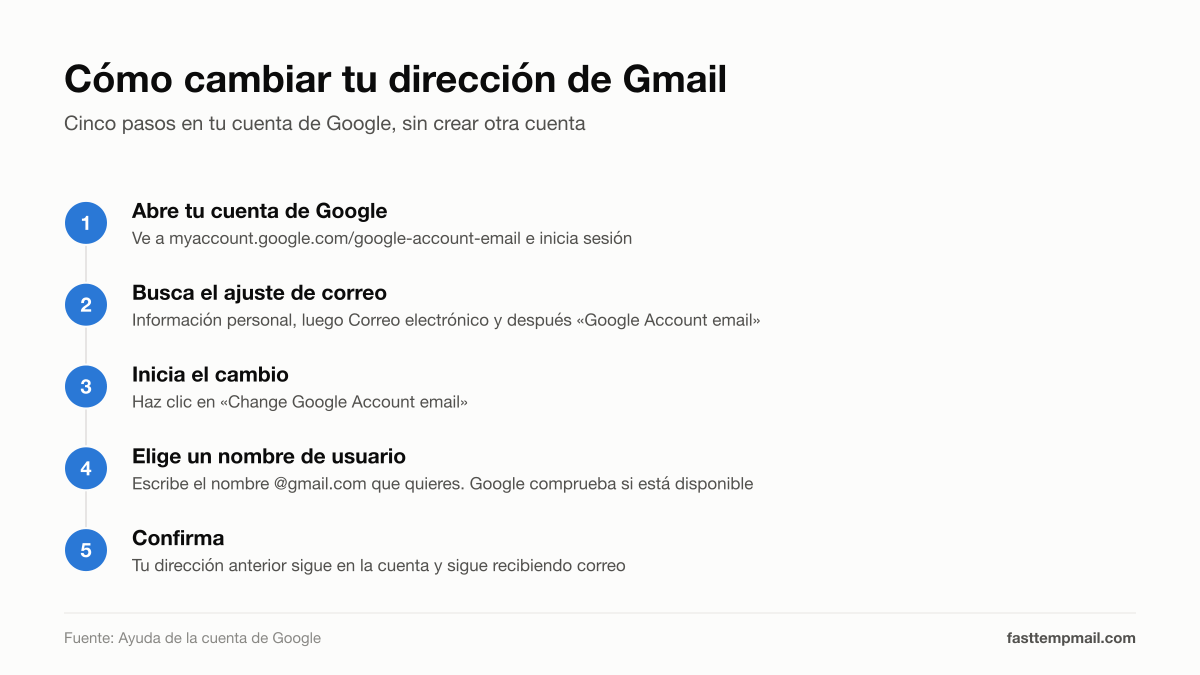 Cómo cambiar tu dirección de Gmail en cinco pasos desde los ajustes de tu cuenta de Google