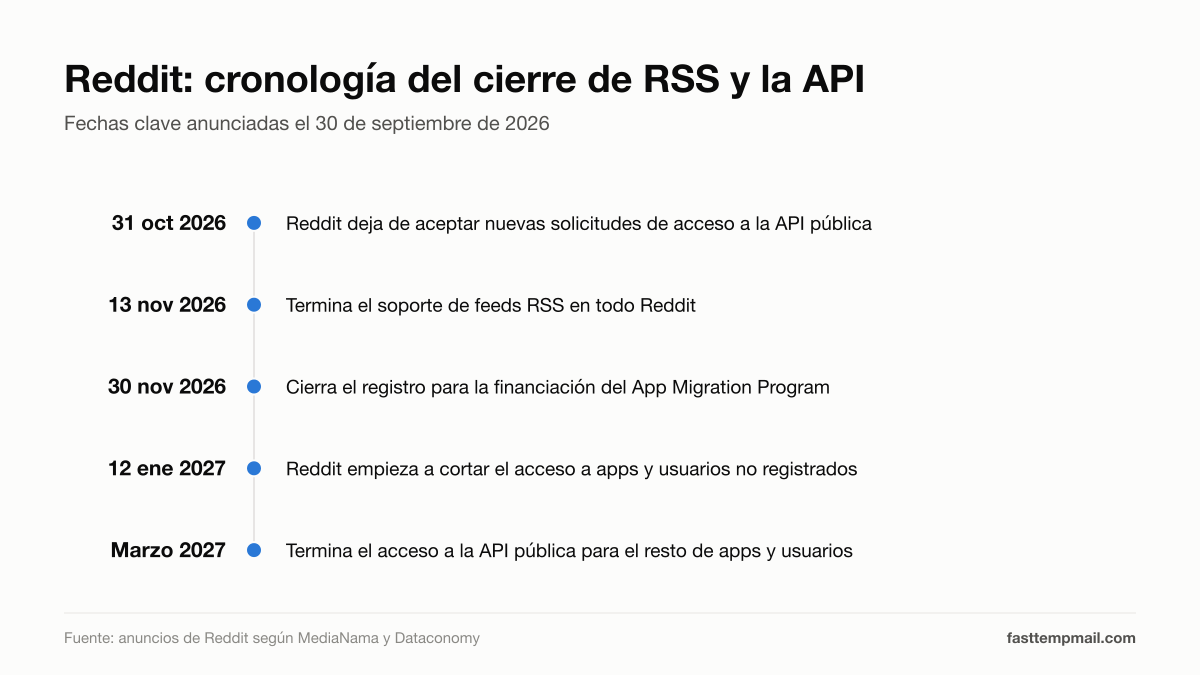 Cronología del cierre de RSS y la API de Reddit con cinco fechas del 31 de octubre de 2026 a marzo de 2027